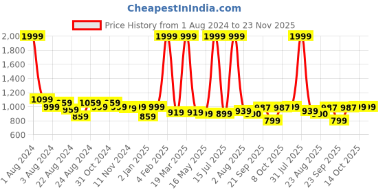 myntra.com Rute Women Plus Size Grey Melange Solid Knitted Cropped Joggers rute Price History Graph from 1 Aug 2024 to 23 Nov 2025