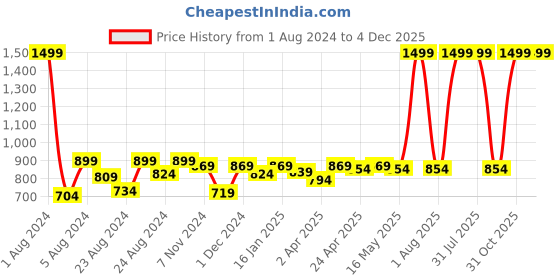 myntra.com Rute Women Plus Size Grey Melange Solid Slim Fit Regular Shorts rute Price History Graph from 1 Aug 2024 to 4 Dec 2025