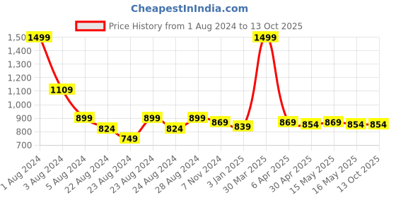 myntra.com Rute Women Plus Size Grey Melange Solid Slim Fit Regular Shorts rute Price History Graph from 1 Aug 2024 to 4 Oct 2025