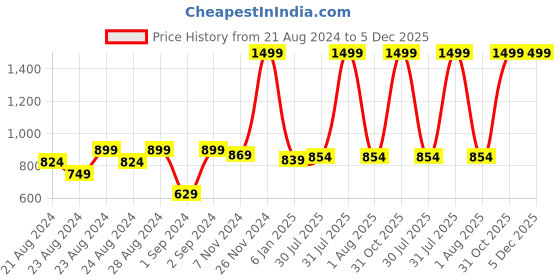 myntra.com Rute Women Plus Size Grey Melange Solid Slim Fit Regular Shorts rute Price History Graph from 21 Aug 2024 to 4 Dec 2025