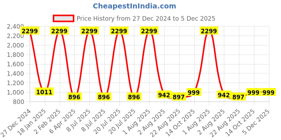 myntra.com Rute Women Plus Size Mauve Solid Cropped Joggers rute Price History Graph from 27 Dec 2024 to 5 Dec 2025