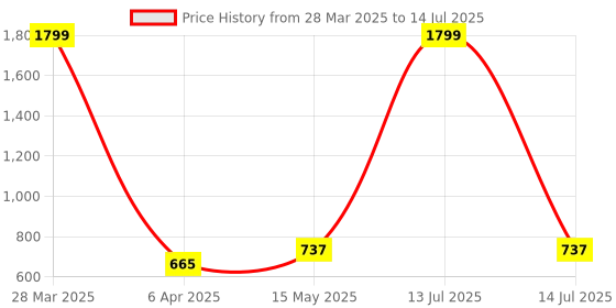 myntra.com Rute Women Plus Size Navy Blue Cotton Solid Longline Open Front Shrug rute Price History Graph from 28 Mar 2025 to 14 Jul 2025
