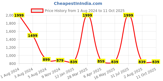 myntra.com Rute Women Plus Size Peach-Coloured Solid Cotton Shorts rute Price History Graph from 1 Aug 2024 to 11 Oct 2025