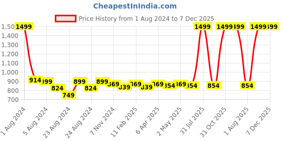 myntra.com Rute Women Plus Size Pink Solid Slim Fit Regular Shorts rute Price History Graph from 1 Aug 2024 to 7 Dec 2025