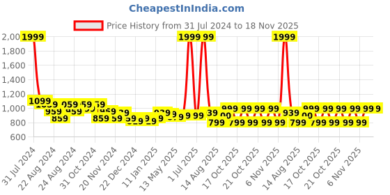 myntra.com Rute Women Plus Size Regular-Fit Cotton Joggers rute Price History Graph from 31 Jul 2024 to 18 Nov 2025