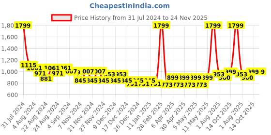 myntra.com Rute Women Plus Size Regular-Fit Joggers rute Price History Graph from 31 Jul 2024 to 24 Nov 2025