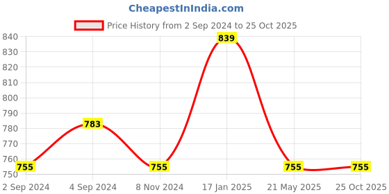 myntra.com Rute Women Printed Pockets T-shirt rute Price History Graph from 2 Sep 2024 to 25 Oct 2025