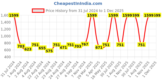 myntra.com Rute Women Red Bohemian Shrug rute Price History Graph from 31 Jul 2024 to 1 Dec 2025