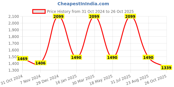 myntra.com Rute Women Red Hooded Sweatshirt rute Price History Graph from 31 Oct 2024 to 26 Oct 2025