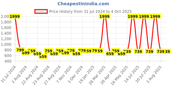 myntra.com Rute Women Red Lace Open Front Shrug rute Price History Graph from 31 Jul 2024 to 4 Oct 2025