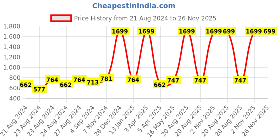 myntra.com Rute Women Red Open Front Shrug rute Price History Graph from 21 Aug 2024 to 25 Nov 2025
