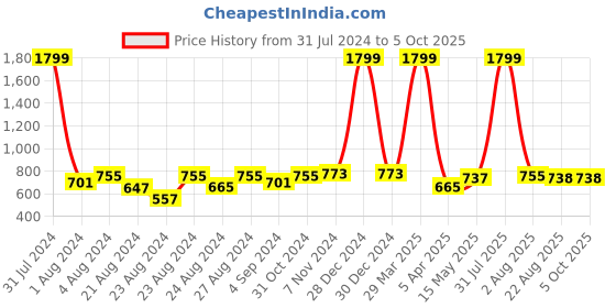 myntra.com Rute Women Red Self Design Lace Open Front Shrug rute Price History Graph from 31 Jul 2024 to 4 Oct 2025