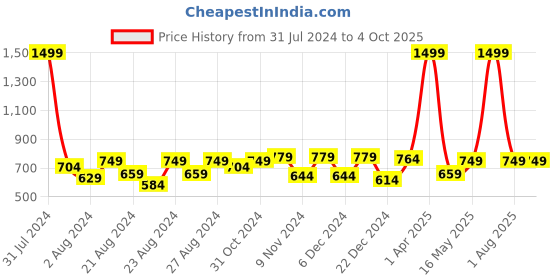 myntra.com Rute Women Red Self-Design Open Front Crop Lace Shrug rute Price History Graph from 31 Jul 2024 to 4 Oct 2025