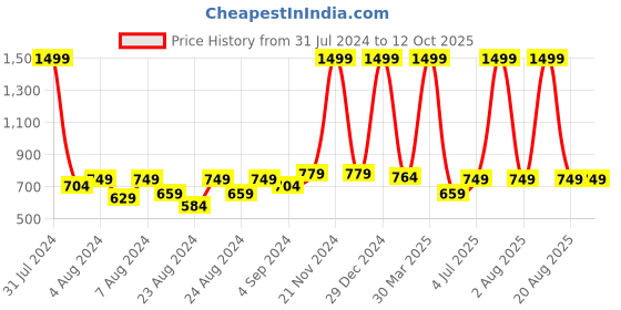 myntra.com Rute Women Red Self Design Open Front Shrug rute Price History Graph from 31 Jul 2024 to 12 Oct 2025