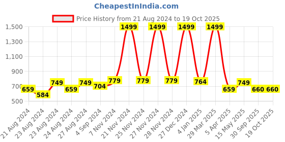 myntra.com Rute Women Red Solid Open Front Shrug rute Price History Graph from 21 Aug 2024 to 18 Oct 2025