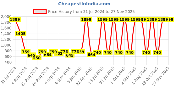 myntra.com Rute Women Self Design Button Front Cotton Crop Shrug rute Price History Graph from 31 Jul 2024 to 27 Nov 2025