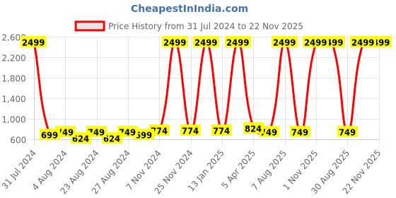 myntra.com Rute Women Self Design Cotton Lace Crop Open Front Shrug rute Price History Graph from 31 Jul 2024 to 22 Nov 2025