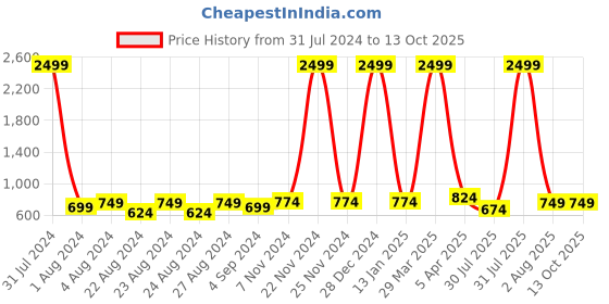 myntra.com Rute Women Self Design Cotton Lace Open Front Shrug rute Price History Graph from 31 Jul 2024 to 13 Oct 2025