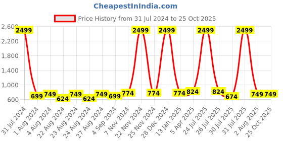 myntra.com Rute Women Self Design Cotton Lace Open Front Shrug rute Price History Graph from 31 Jul 2024 to 25 Oct 2025