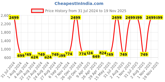 myntra.com Rute Women Self Design Cotton Open Front Crop Shrug rute Price History Graph from 31 Jul 2024 to 19 Nov 2025