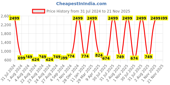 myntra.com Rute Women Self Design Cotton Open Front Crop Shrug rute Price History Graph from 31 Jul 2024 to 20 Nov 2025
