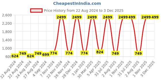 myntra.com Rute Women Self Design Cotton Open Front Shrug rute Price History Graph from 22 Aug 2024 to 3 Dec 2025