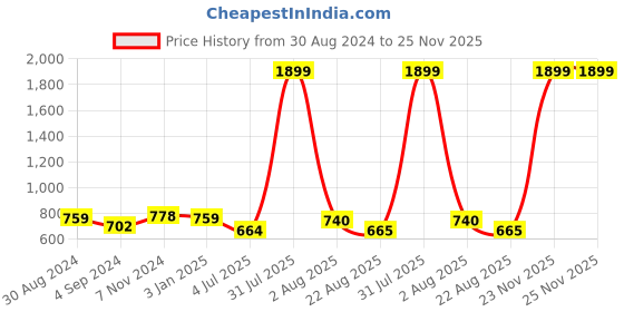 myntra.com Rute Women Self Design Open Front Sheer Cotton Shrug rute Price History Graph from 30 Aug 2024 to 25 Nov 2025