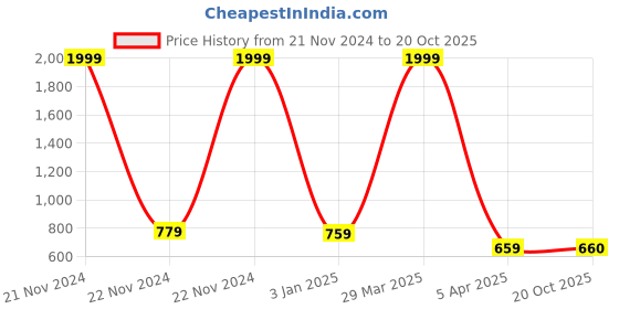 myntra.com Rute Women Shrug rute Price History Graph from 21 Nov 2024 to 20 Oct 2025