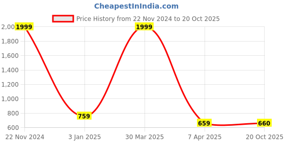 myntra.com Rute Women Shrug rute Price History Graph from 22 Nov 2024 to 20 Oct 2025