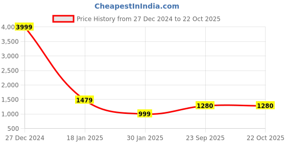 myntra.com Rute Women Sweatshirt rute Price History Graph from 27 Dec 2024 to 21 Oct 2025