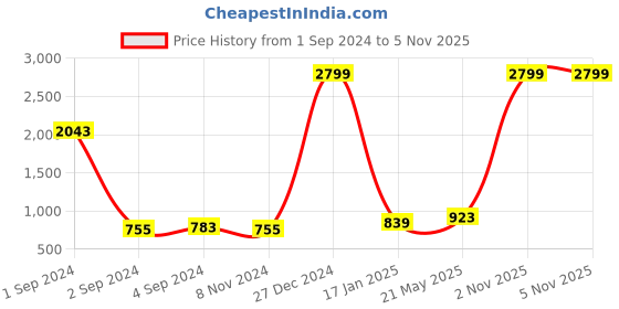 myntra.com Rute Women Typography Printed Drop-Shoulder Sleeves Applique T-shirt rute Price History Graph from 1 Sep 2024 to 5 Nov 2025