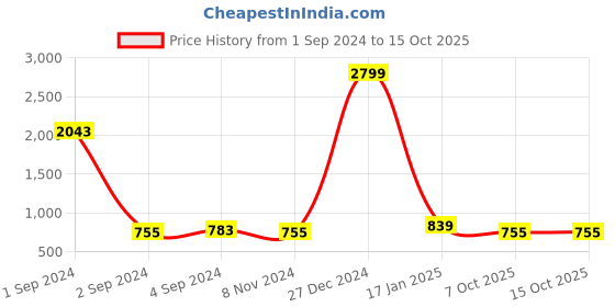 myntra.com Rute Women Typography Printed Drop-Shoulder Sleeves T-shirt rute Price History Graph from 1 Sep 2024 to 14 Oct 2025