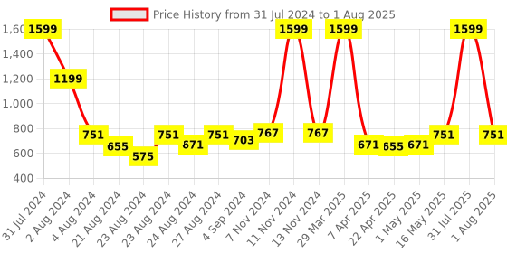 myntra.com Rute Women White Cotton Lace Shrug rute Price History Graph from 31 Jul 2024 to 16 May 2025