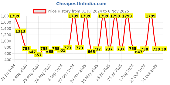 myntra.com Rute Women White Cotton Shrug rute Price History Graph from 31 Jul 2024 to 3 Nov 2025