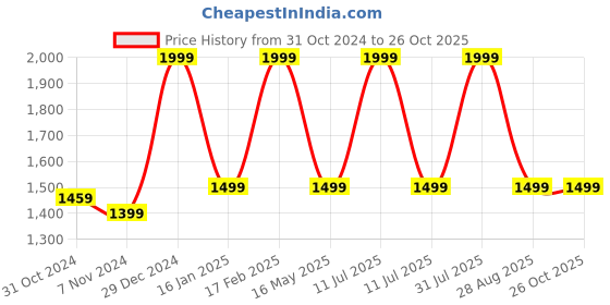 myntra.com Rute Women White Hooded Sweatshirt rute Price History Graph from 31 Oct 2024 to 26 Oct 2025