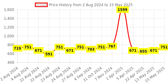 myntra.com Rute Women White Self-Design Open Front Net Shrug rute Price History Graph from 2 Aug 2024 to 15 May 2025