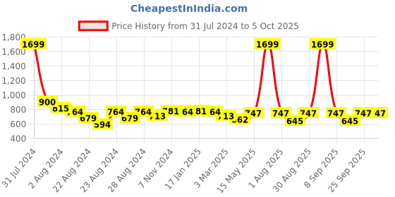 myntra.com Rute Women White Self Design Plus Size Open Front Shrug rute Price History Graph from 31 Jul 2024 to 4 Oct 2025