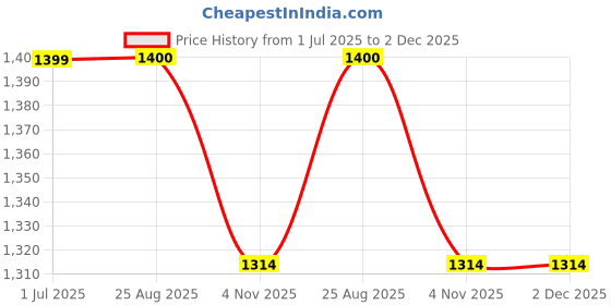 myntra.com Ruuprekha Checked Pure Cotton Taant Saree ruuprekha Price History Graph from 1 Jul 2025 to 1 Dec 2025