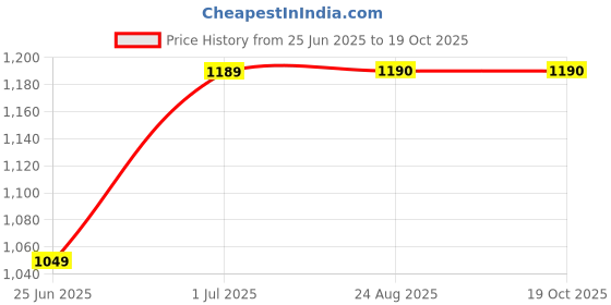 myntra.com Ruuprekha Checked Taant Saree ruuprekha Price History Graph from 25 Jun 2025 to 19 Oct 2025