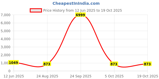 myntra.com Ruuprekha Checked Zari Pure Cotton Taant Saree ruuprekha Price History Graph from 12 Jun 2025 to 18 Oct 2025
