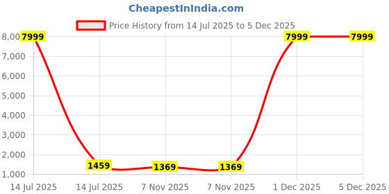 myntra.com Ruuprekha Colourblocked Pure Cotton Saree ruuprekha Price History Graph from 14 Jul 2025 to 5 Dec 2025