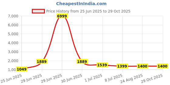 myntra.com Ruuprekha Embrodired Pure Cotton Khadi Saree With Unstitched Blouse Piece ruuprekha Price History Graph from 25 Jun 2025 to 28 Oct 2025