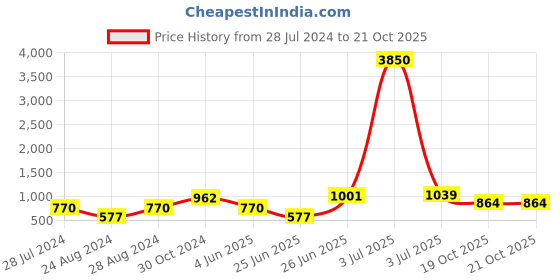 myntra.com Ruuprekha Ethnic Motif Woven Design Zari Saree ruuprekha Price History Graph from 28 Jul 2024 to 20 Oct 2025
