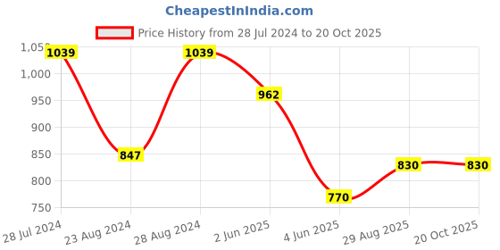 myntra.com Ruuprekha Ethnic Motif Woven Design Zari Saree ruuprekha Price History Graph from 28 Jul 2024 to 20 Oct 2025