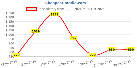 myntra.com Ruuprekha Ethnic Motifs Cotton Saree ruuprekha Price History Graph from 17 Jul 2024 to 20 Oct 2025