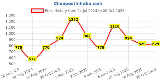 myntra.com Ruuprekha Ethnic Motifs Cotton Saree ruuprekha Price History Graph from 24 Jul 2024 to 20 Oct 2025
