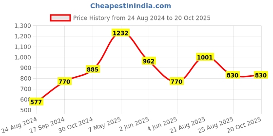 myntra.com Ruuprekha Ethnic Motifs Cotton Saree ruuprekha Price History Graph from 24 Aug 2024 to 20 Oct 2025
