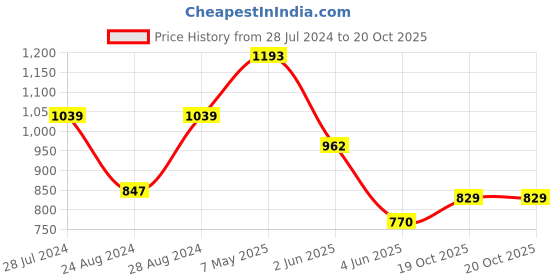 myntra.com Ruuprekha Ethnic Motifs Cotton Saree ruuprekha Price History Graph from 28 Jul 2024 to 20 Oct 2025
