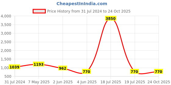 myntra.com Ruuprekha Ethnic Motifs Cotton Saree ruuprekha Price History Graph from 31 Jul 2024 to 22 Oct 2025