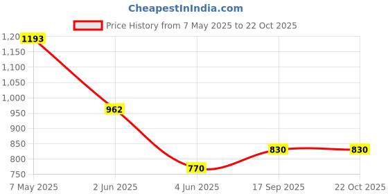myntra.com Ruuprekha Ethnic Motifs Cotton Saree ruuprekha Price History Graph from 7 May 2025 to 21 Oct 2025